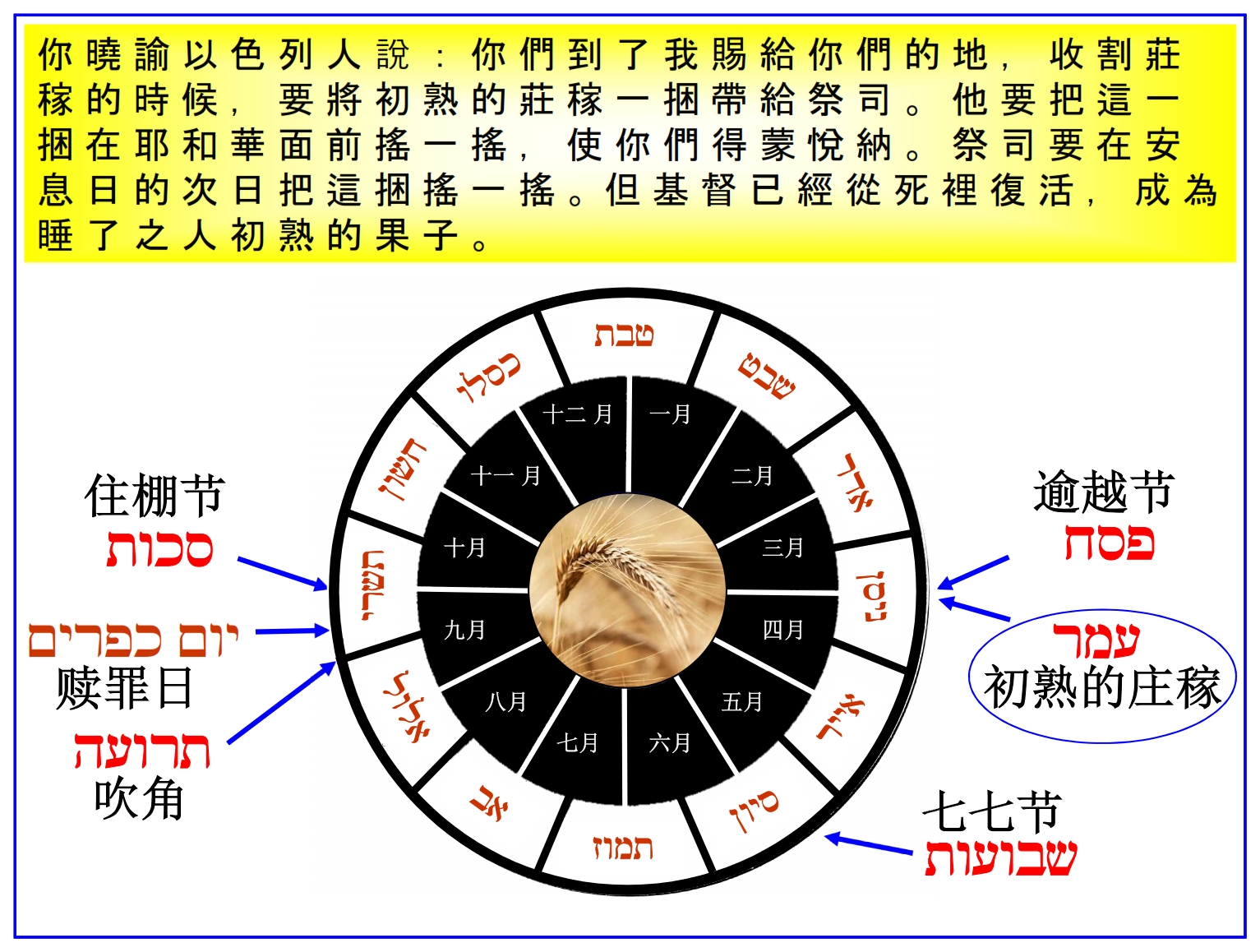 Chinese Language Bible Lesson First Fruits Hebrew Chinese calendar of the feasts
