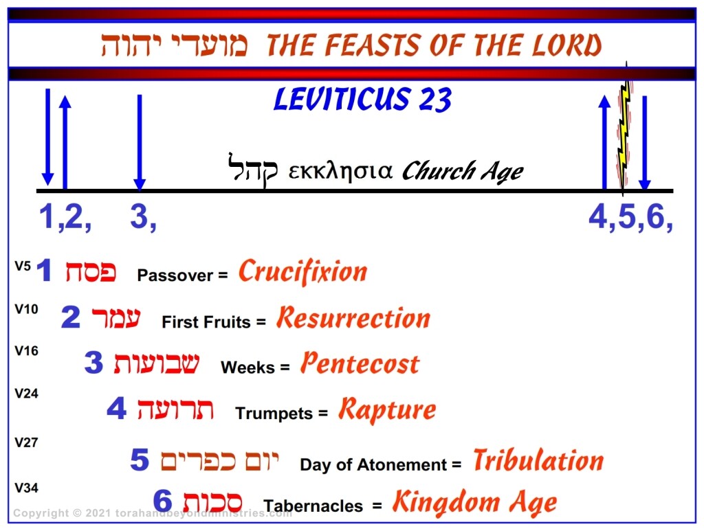 An English language chronological chart for Feasts of the Lord which includes the seven year Tribulation