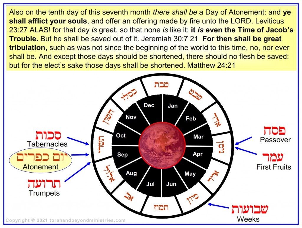 This Jewish calendar wheel shows the proper time for each of the Feasts of the Lord from Leviticus 23.