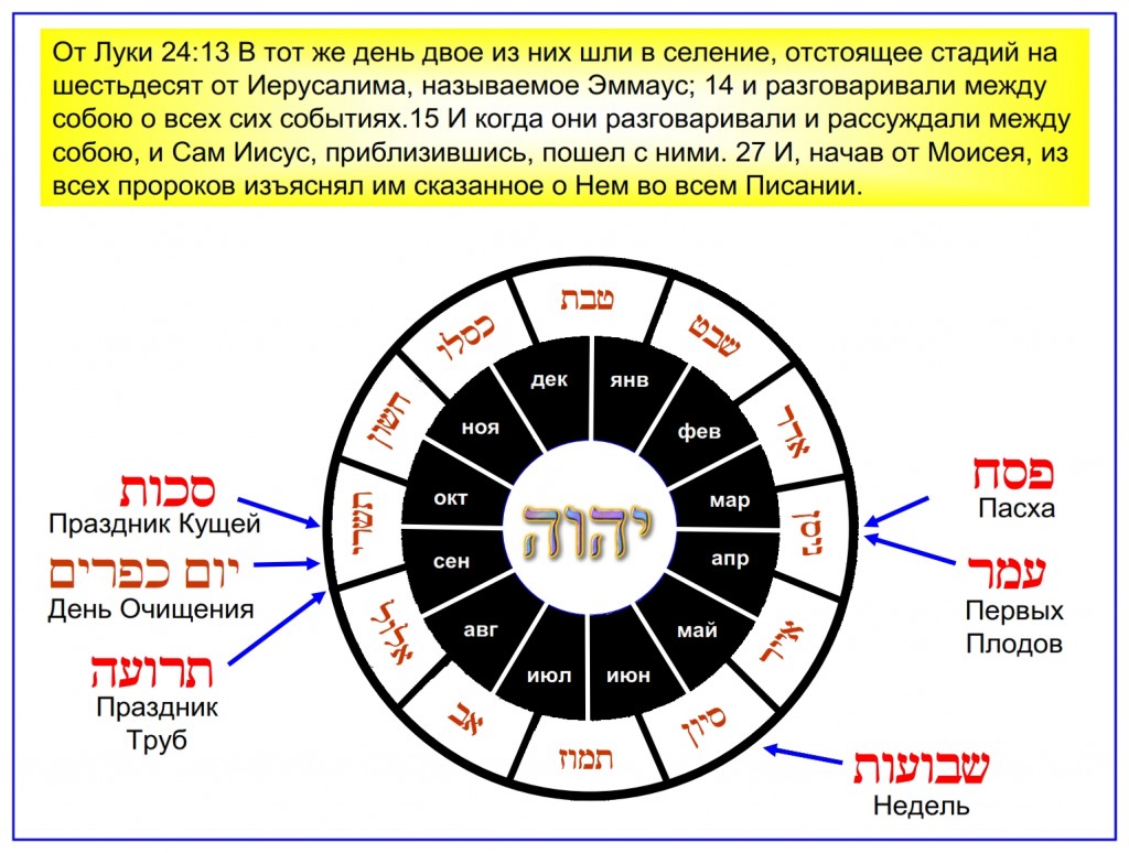 Jewish calendar shows the months in which each of the Feasts of the Lord in Leviticus 23 takes place.