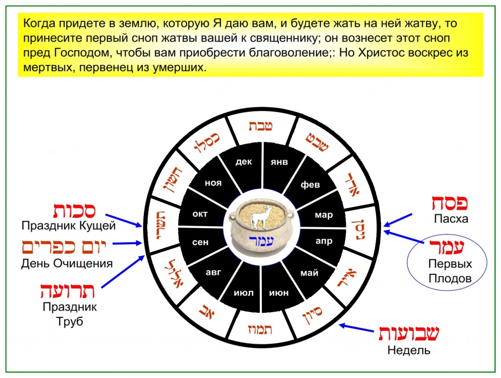 This Hebrew calendar chart shows the order of the feasts of the Lord and amount of time between each feast. 