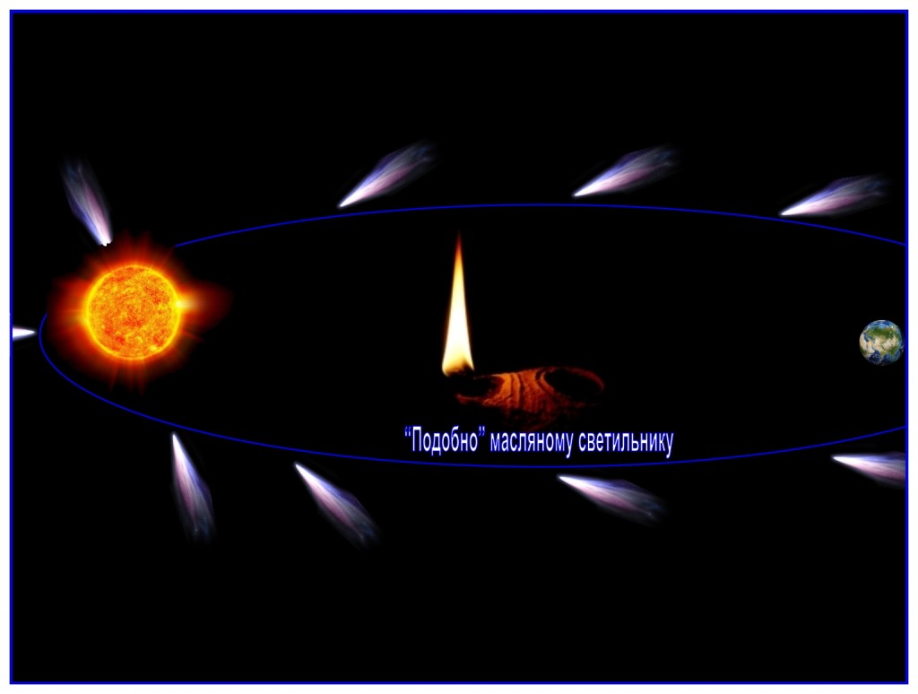 This may explain how a comet looks like an oil lamp burning. When traveling through the solar system, a comets tail always points away from the sun
