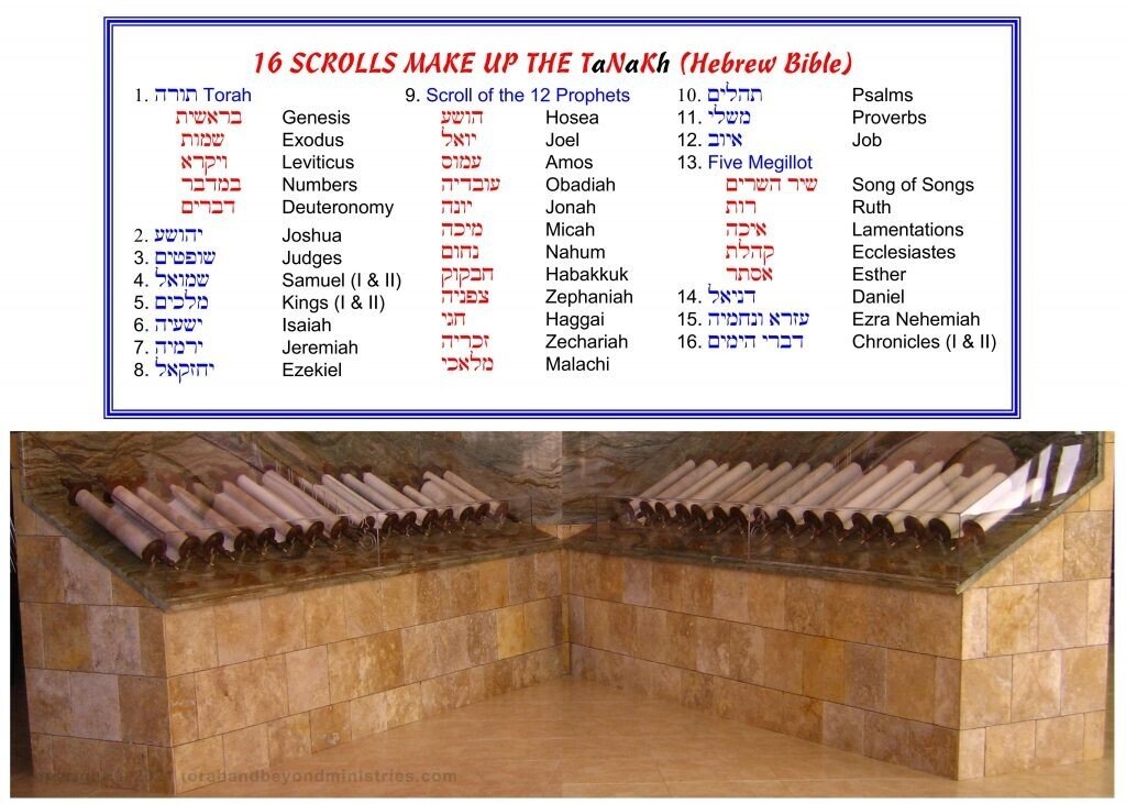 Tanakh complete set of Hebrew Scrolls that make up the Tanakh