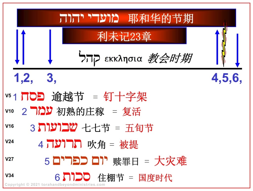 Leviticus 23 Torah Scroll showing the word Passover in Hebrew Chinese Language Bible study