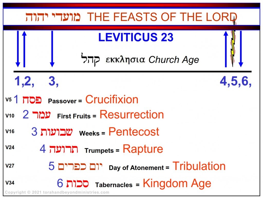 Passover “What is the Passover?” Chronological chart of the Feasts of the Lord showing their origin in the Hebrew Scripture and their fulfillment in the New Covenant.