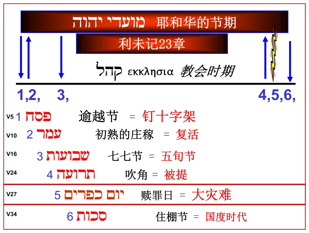 Chinese Language Bible study The Tribulation Chronological chart of the Feasts of the Lord Leviticus 23 Chinese Language Bible Lesson Day of Atonement