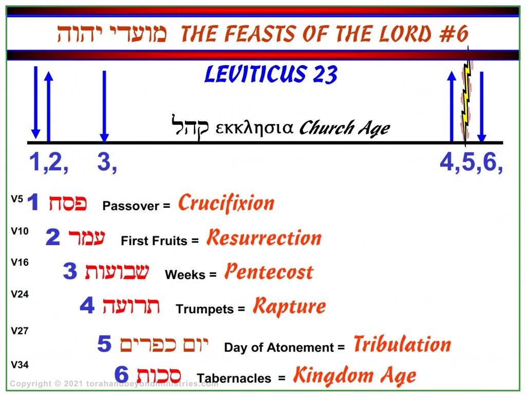 Tabrnacles Lesson 2 The chronology of the Feasts is very important. Feast of Sukkoth