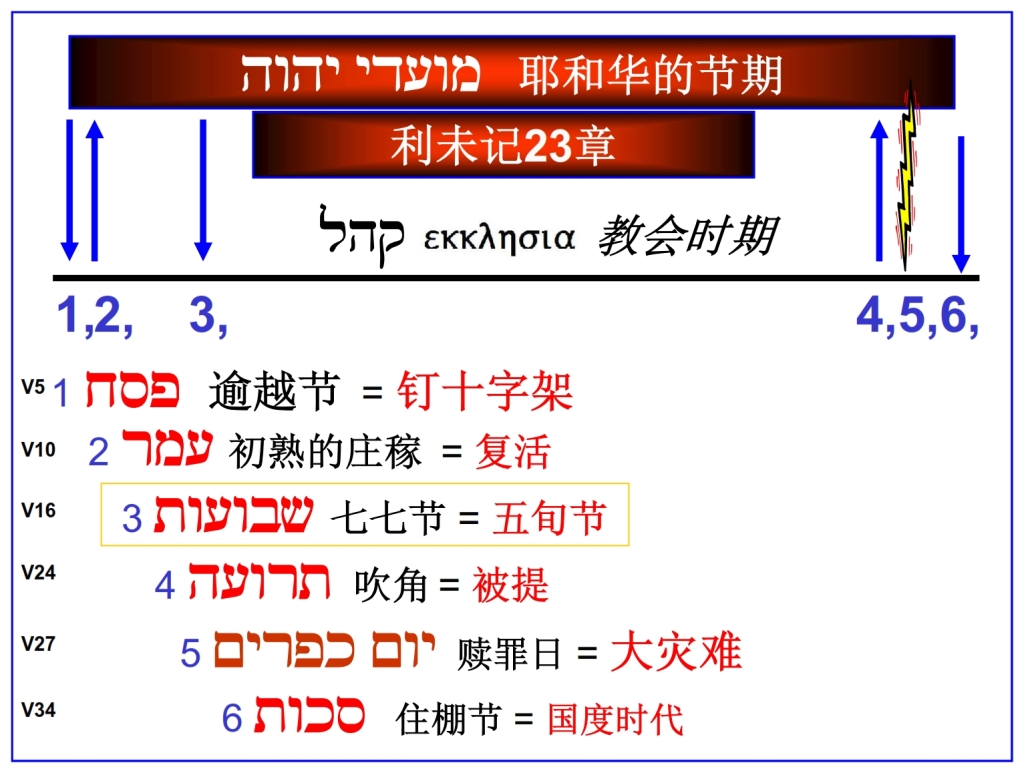 Chinese Language Bible Lesson Feast of Weeks Chronological chart of feasts