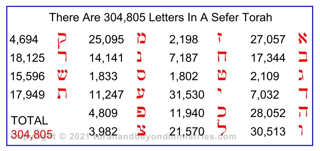 Kosher Ink Jesus said every Jot and tittle would remain 304,805 letters in the Torah