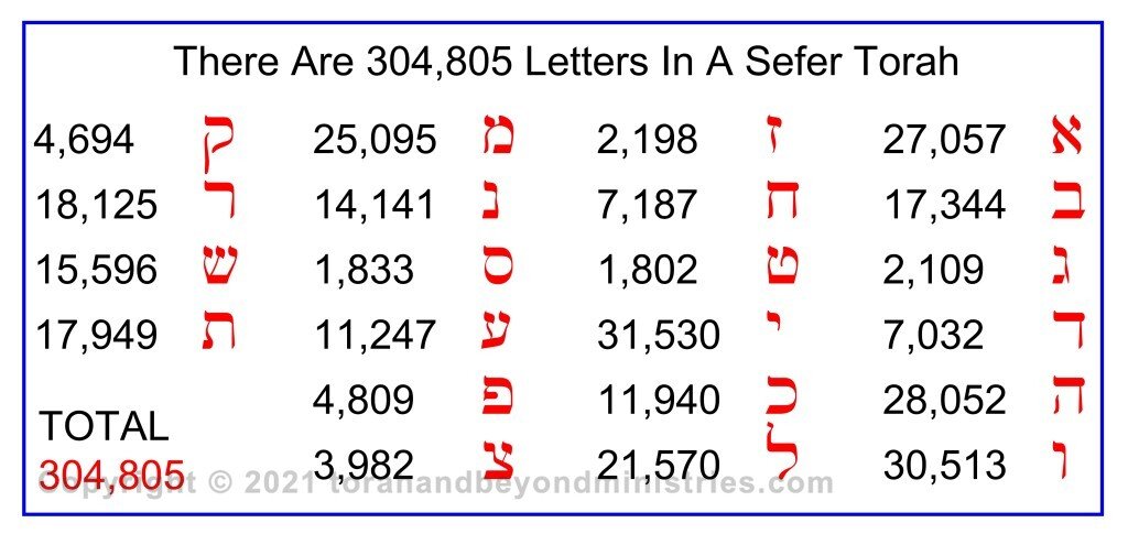 The Scribe Letters in a Sefer Torah given by usage count